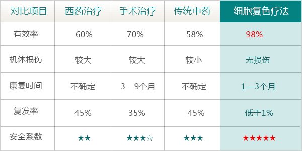 “细胞复色”疗法的理论突破
