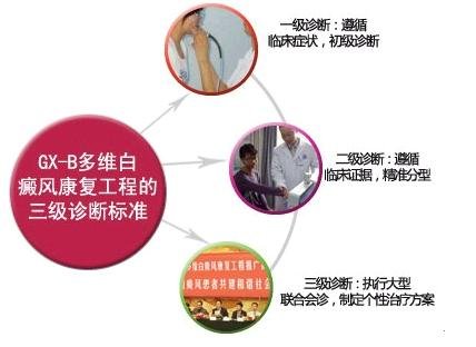 白癜风多维康复工程三级诊断标准